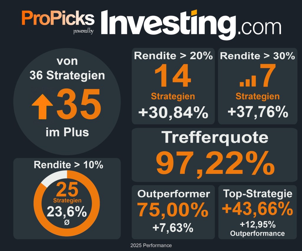 Pro Picks KI Investing.com