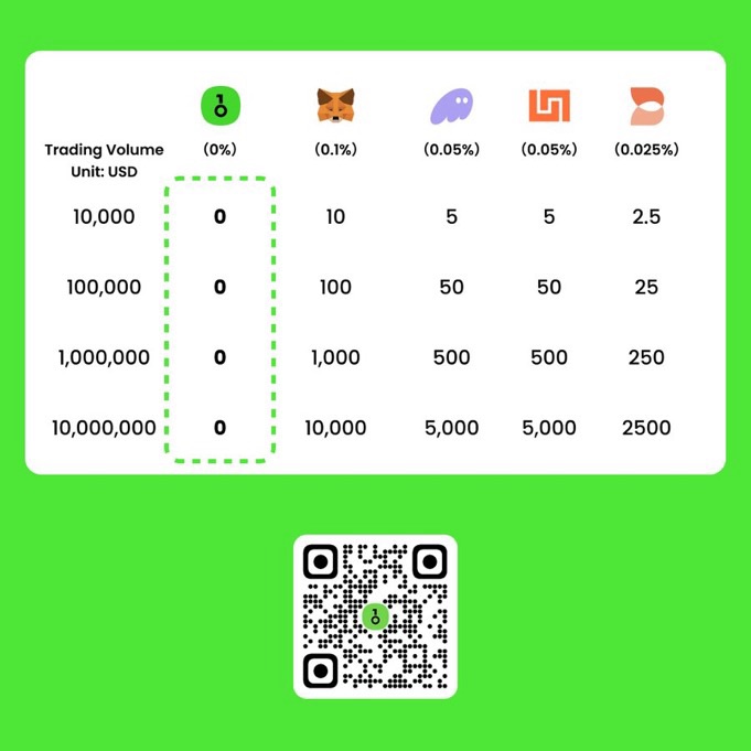 OneKey Perpetuals Fees Vergleich 